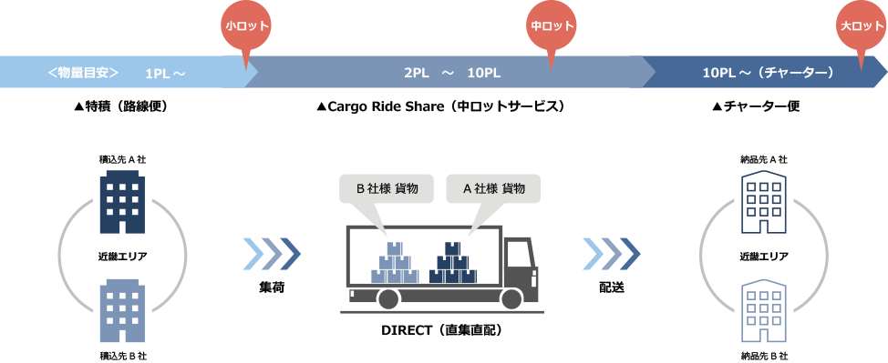 中ロット輸送サービス