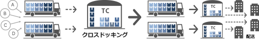 クロスドッキングして運行